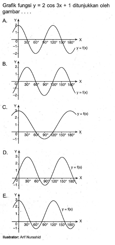 Grafik fungsi y = 2 cos 3x +1 ditunjukkan oleh gambar....