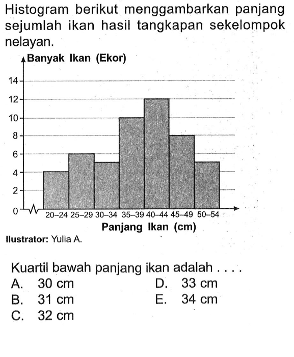 Histogram berikut menggambarkan panjang sejumlah ikan hasil tangkapan sekelompok nelayan. Banyak Ikan (Ekor) 2 4 6 8 10 12 14 20-24 25-29 30-34 35-39 40-44 45-49 50-54 Panjang Ikan (cm) Ilustrator: Yulia A. Kuartil bawah panjang ikan adalah . . . .