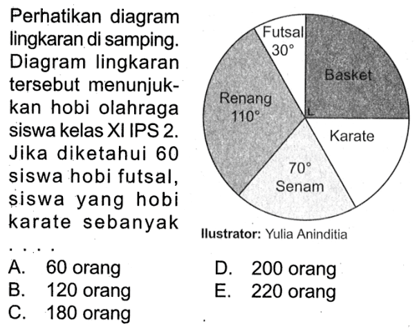 Perhatikan diagram lingkaran di samping. Diagram lingkaran kan hobi olahraga siswa kelas XIIPS  2 .  Jika diketahui 60 siswa hobi futsal, siswa yang hobi karate sebanyakA. 60 orangB. 120 orangD. 200 orangC. 180 orangE. 220 orang