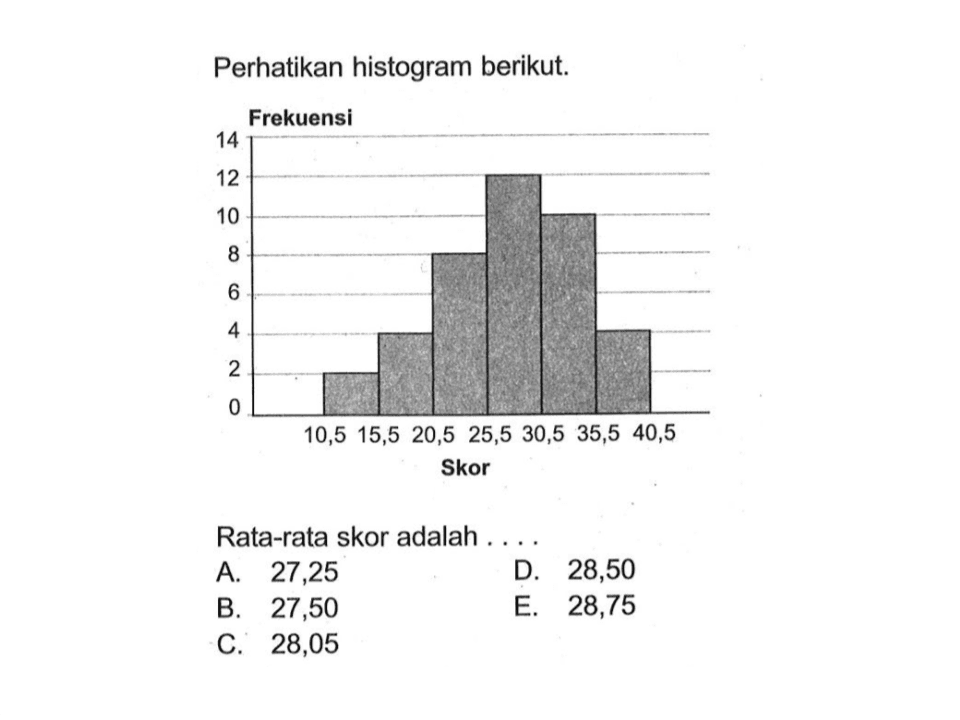 Perhatikan histogram berikut.Frekuensi14 12 10 8 6 4 2 0Skor10,5 15,5 20,5 25,5 30,5 35,5 40,5Rata-rata skor adalah ....