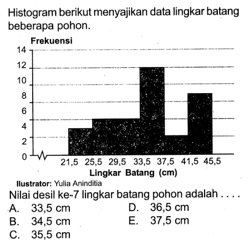 Histogram berikut menyajikan data lingkar batang beberapa pohon.Frekuensiustrator: Yulia AninditiaNilai desil ke-7 lingkar batang pohon adalah ....A.  33,5 cm D.  36,5 cm B.  34,5 cm E.  37,5 cm C.  35,5 cm 