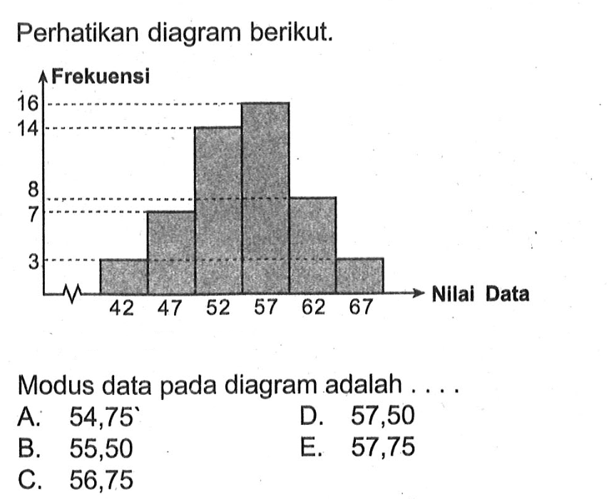 Perhatikan diagram berikut. Modus data pada diagram adalah ....