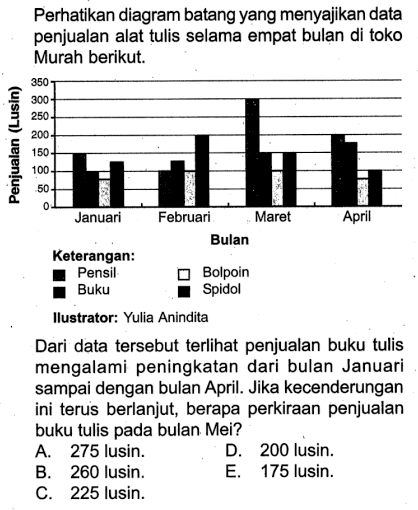 Perhatikan diagram batang yang menyajikan data penjualan alat tulis selama empat bulan di toko Murah berikut.Januari Febuari Maret April Bulan Keterangan Pensil Buku Bolpoin SpidolIlustrator: Yulia AninditaDari data tersebut terlihat penjualan buku tulis mengalami peningkatan dari bulan Januari sampai dengan bulan April. Jika kecenderungan ini terus berlanjut, berapa perkiraan penjualan buku tulis pada bulan Mei?A. 275 lusin.D. 200 lusin.B. 260 lusin.E. 175 lusin.C. 225 lusin.