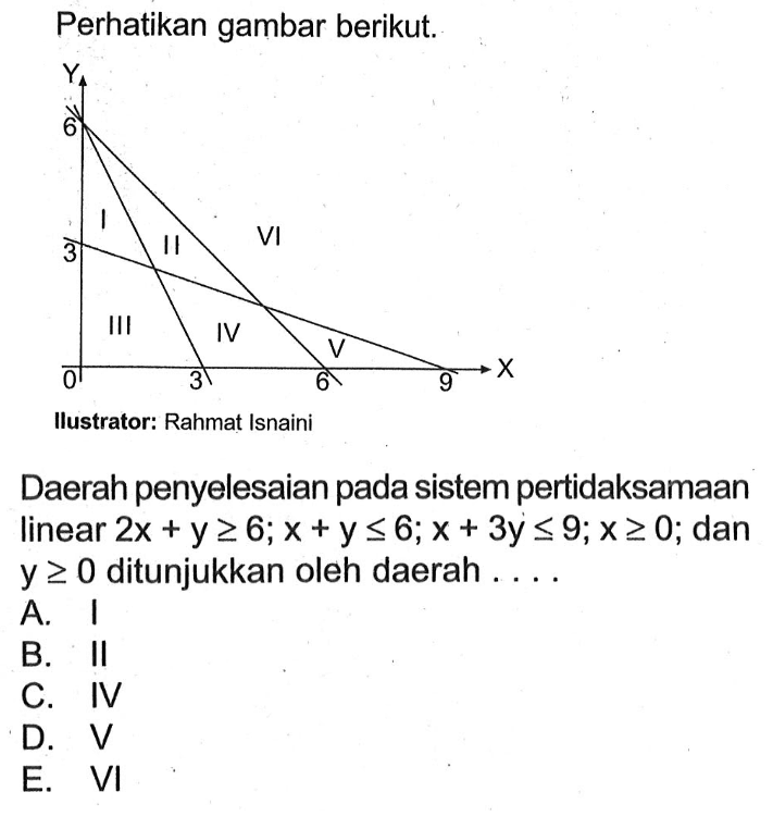 Perhatikan gambar berikut. Ilustrator: Rahmat Isnaini Daerah penyelesaian pada sistem pertidaksamaan linear 2x+y>=6; x+y<=6; x+3y<=9; x>=0; dan y>=0 ditunjukkan oleh daerah ...