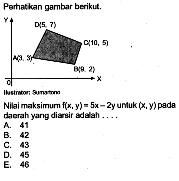 Perhatikan gambar berikut. Y 0 X D(5, 7) C(10, 5) A(3, 3) B(9, 2) Ilustrator: Sumartono Nilai maksimum f(x,y) = 5x-2y untuk (x, y) pada daerah yang diarsir adalah . . . .