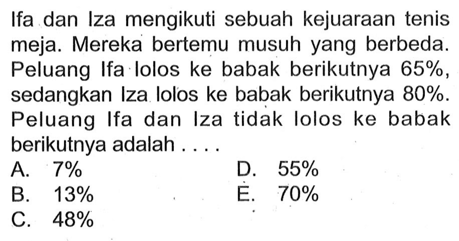 Ifa dan Iza mengikuti sebuah kejuaraan tenis meja. Mereka bertemu musuh yang berbeda. Peluang Ifa lolos ke babak berikutnya  65% , sedangkan Iza lolos ke babak berikutnya 80%. Peluang Ifa dan Iza tidak lolos ke babak berikutnya adalah ... 