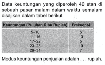 Data keuntungan yang diperoleh 40 stan di sebuah pasar malam dalam waktu semalam disajikan dalam tabel berikut. Keuntungan (Puluhan Ribu Rupiah) Frekuensi 5-10 5 11-16 13 17-22 5 23-28 10 29-34 7 Modus keuntungan penjualan adalah ... rupiah.