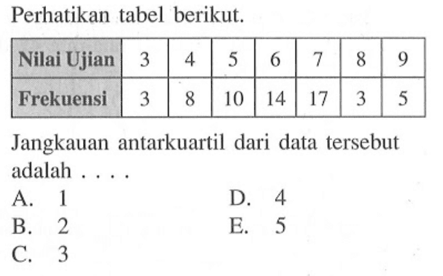 Perhatikan tabel berikut. Nilai Ujian 3 4 5 6 7 8 9 Frekuensi 3 8 10 14 17 3 5 Jangkauan antarkuartil dari data tersebut adalah ....