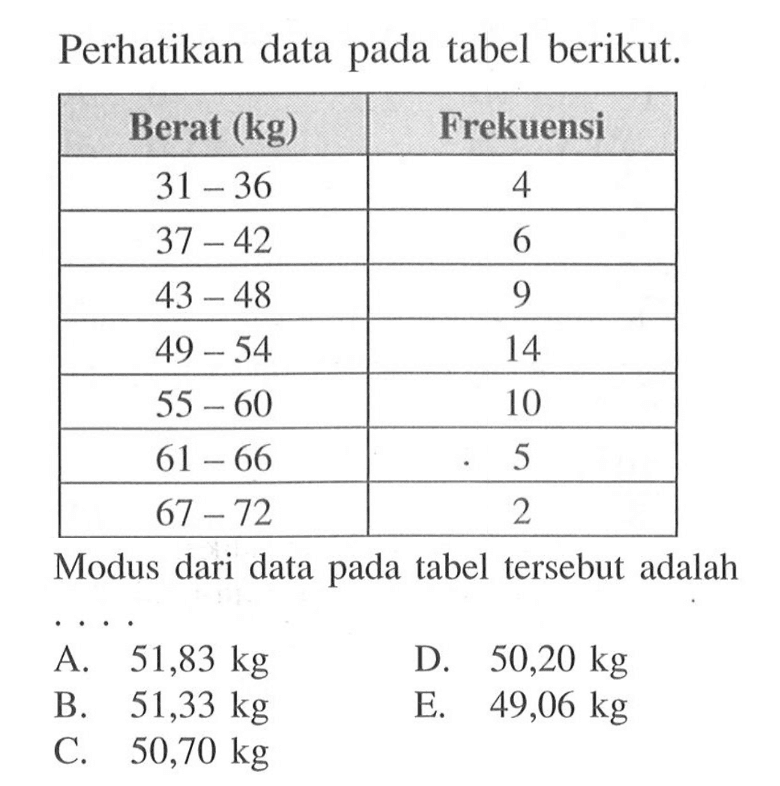 Perhatikan data pada tabel berikut. Berat (kg) Frekuensi 31-36 4 37-42 6 43-48 9 49-54 14 55-60 10 61-66 5 67-72 2 Modus dari data pada tabel tersebut adalah ...