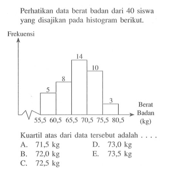 Perhatikan data berat badan dari 40 siswa yang disajikan pada histogram berikut. Frekuensi. Kuartil atas dari data tersebut adalah ...