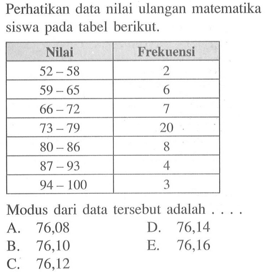 Perhatikan data nilai ulangan matematika siswa pada tabel berikut. Nilai Frekuensi 52-58 2 59-65 6 66-72 7 73-79 20 80-86 8 87-93 4 94-100 Modus dari data tersebut adalah ...