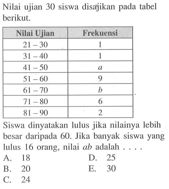Nilai ujian 30 siswa disajikan pada tabel berikut. Nilai Ujian Frekuensi 21-30 1 31-40 1 41-50 a  51-60  9 61-70  b  71-80  6 81-90 2 Siswa dinyatakan lulus jika nilainya lebih besar daripada 60. Jika banyak siswa yang lulus 16 orang, nilai  ab  adalah  ... . 