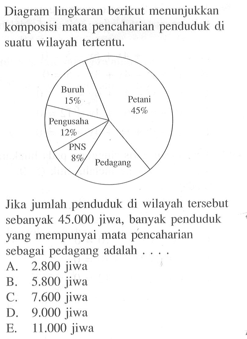 Diagram lingkaran berikut menunjukkan komposisi mata pencaharian penduduk di suatu wilayah tertentu. Buruh 15% Petani 45% Pengusaha 12% PNS 8% Pedagang Jika jumlah penduduk di wilayah tersebut sebanyak 45.000 jiwa, banyak penduduk yang mempunyai mata pencaharian sebagai pedagang adalah ....