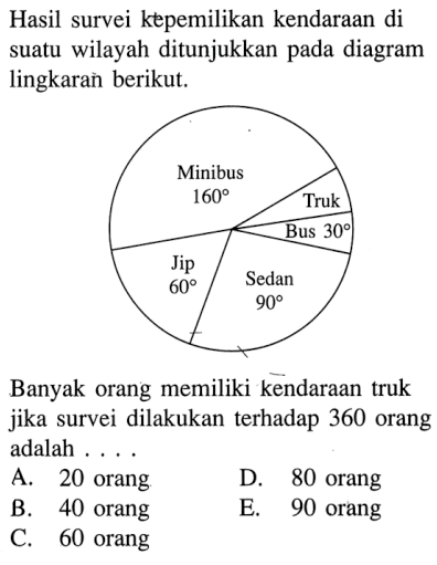 Hasil survei kepemilikan kendaraan di suatu wilayah ditunjukkan pada diagram lingkarañ berikut.Banyak orang memiliki kendaraan truk jika survei dilakukan terhadap 360 orang adalah ....