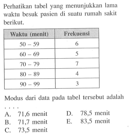 Perhatikan tabel yang menunjukkan lama waktu besuk pasien di suatu rumah sakit berikut. Waktu (menit) Frekuensi 50-59 6 60-69 5 70-79 7 80-89 4 90-99 3 Modus dari data pada tabel tersebut adalah....