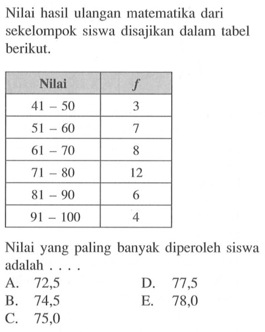 Nilai hasil ulangan matematika dari sekelompok siswa disajikan dalam tabel berikut. Nilai 41-50 3 51-60 7 61-70 8 71-80 12 81-90 6 91-100 4 Nilai yang paling banyak diperoleh siswa adalah . . . .