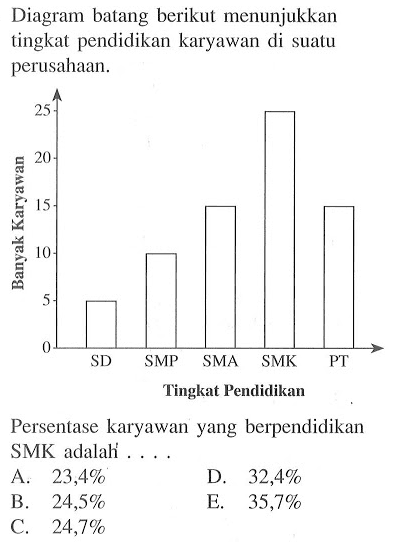 Diagram batang berikut menunjukkan tingkat pendidikan karyawan di suatu perusahaan. Persentase karyawan yang berpendidikan SMK adalah ....