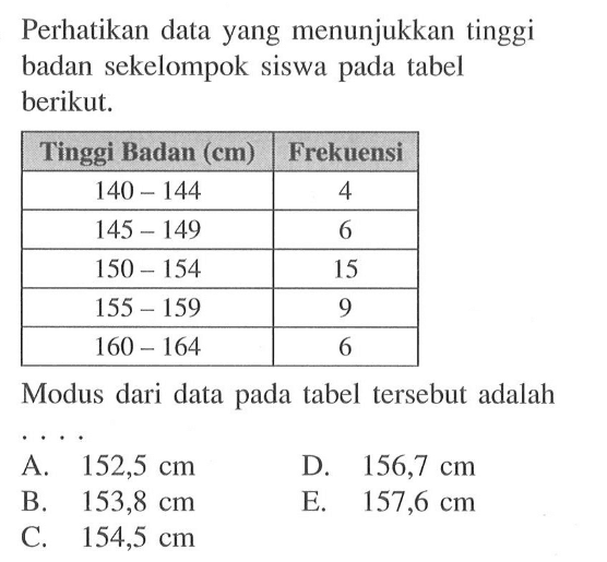 Perhatikan data yang menunjukkan tinggi badan sekelompok siswa pada tabel berikut. Tinggi Badan (cm) Frekuensi 140-144 4 145-149 6 150-154 15 155-159 9 160-164 6 Modus dari data pada tabel tersebut adalah ...