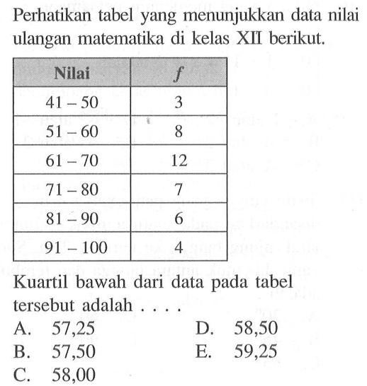 Perhatikan tabel yang menunjukkan data nilai ulangan matematika di kelas XII berikut. Nilai f 41-50 3 51-60 8 61-70 12 71-80 7 81-90 6 91-100 4 Kuartil bawah dari data pada tabel tersebut adalah....