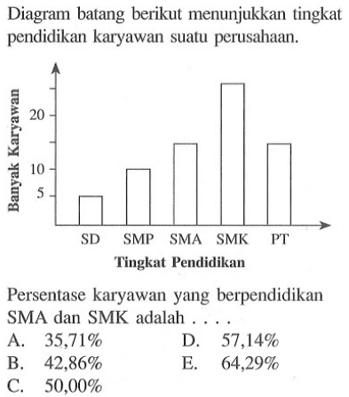 Diagram batang berikut menunjukkan tingkat pendidikan karyawan suatu perusahaan. Persentase karyawan yang berpendidikan SMA dan SMK adalah ....