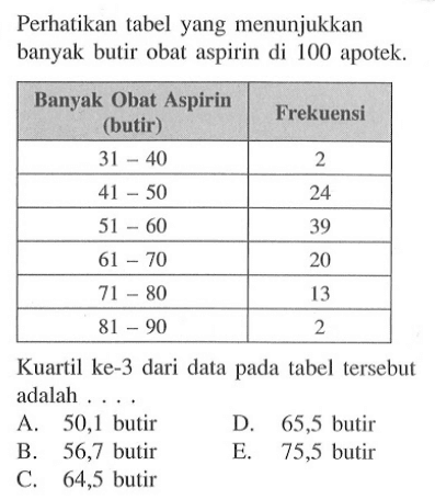 Perhatikan tabel yang menunjukkan banyak butir obat aspirin di 100 apotek. Banyak Obat Aspirin (butir) Frekuensi 31-40 2 41-50 24 51-60 39 61-70 20 71-80 13 81-90 2 Kuartil ke-3 dari data pada tabel tersebut adalah . . . .