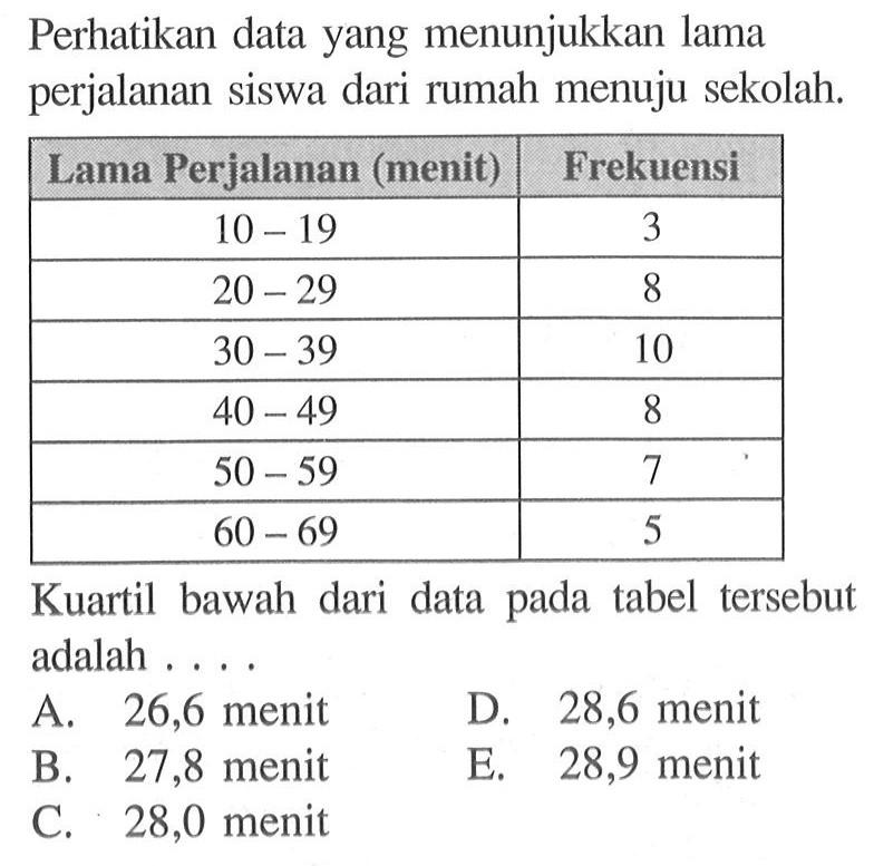 Perhatikan data yang menunjukkan lama perjalanan siswa dari rumah menuju sekolah. Lama Perjalanan (menit) Frekuensi 10-19 3 20-29 8 30-39 10 40-49 8 50-59 7 60-69 5 Kuartil bawah dari data pada tabel tersebut adalah ....