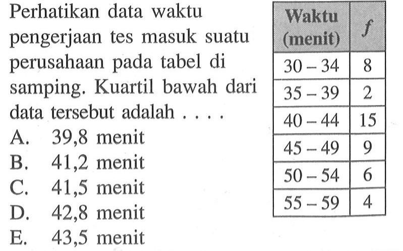 Perhatikan data waktu pengerjaan tes masuk suatu perusahaan pada tabel di samping. Kuartil bawah dari data tersebut adalah . . . . Waktu (menit) f 30-34 8 35-39 2 40-44 15 45-49 9 50-54 6 55-59 4