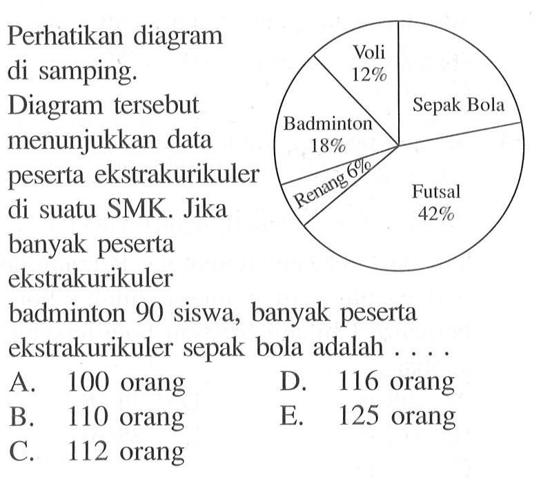 Perhatikan diagram di samping.Diagram tersebut menunjukkan data peserta ekstrakurikuler di suatu SMK. Jika banyak peserta ekstrakurikuler badminton 90 siswa, banyak peserta ekstrakurikuler sepak bola adalah Voli 12% Sepak Bola Badminton 18% A Futsal 42% Sepakbola Renang 6%