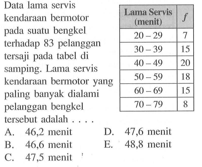 Data lama servis kendaraan bermotor pada suatu bengkel terhadap 83 pelanggan tersaji pada tabel di samping. Lama servis kendaraan bermotor yang paling banyak dialami pelanggan bengkel tersebut adalah . . . . Lama Servis (menit) f 20-29 7 30-39 15 40-49 20 50-59 18 60-69 15 70-79 8