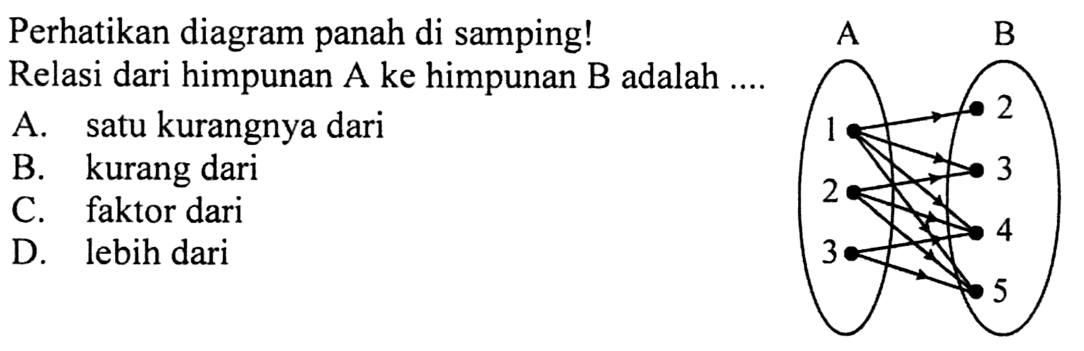 Perhatikan diagram panah di samping! Relasi dari himpunan A ke himpunan B adalah... 1 2 3 2 3 4 5 A. satu kurangnya dari B. kurang dari C. faktor dari D. lebih dari