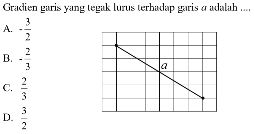 Gradien garis yang tegak lurus terhadap garis a adalah ... A. -3/2 B. -2/3 C. 2/3 D. 3/2