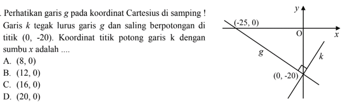 Perhatikan garis pada koordinat Cartesius di samping! Garis k tegak lurus saling berpotongan titik (0, -20). Koordinat titik potong garis k dengan sumbu x adalah A. (8, 0) B. (12,0) C. (16, 0) D. (20,0)