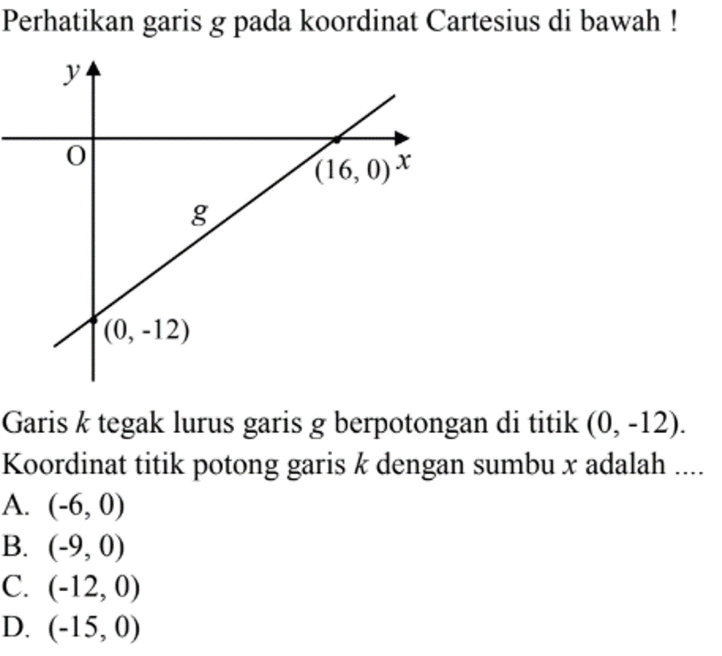 Perhatikan garis g pada koordinat Cartesius di bawah! Garis k tegak lurus garis g berpotongan di titik (0,-12). Koordinat titik potong garis k dengan sumbu x adalah... A. (-6, 0) B. (-9,0) C. (-12,0) D. (-15,0)