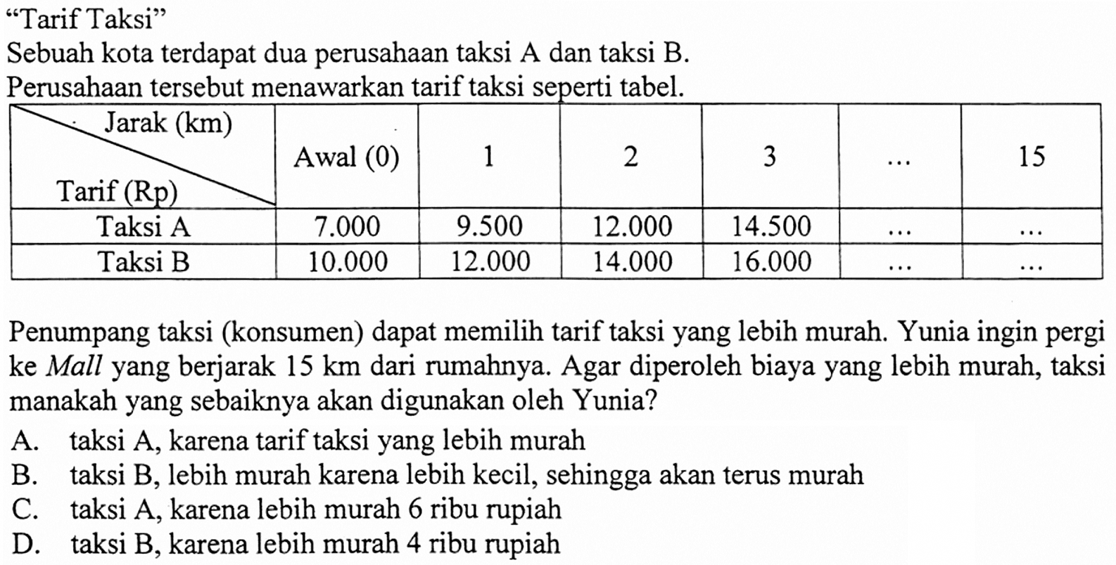 "Tarif Taksi" Sebuah kota terdapat dua perusahaan taksi A dan taksi B. Perusahaan tersebut menawarkan tarif taksi seperti tabel Jarak (km) Tarif (Rp) Awal (0) 1 2 3 ... 15 Taksi A 7.000 9.500 12.000 14.500 Taksi B 10.000 12.000 14.000 16.000 Penumpang taksi (konsumen) dapat memilih tarif taksi yang lebih murah Yunia ingin pergi ke Mall yang berjarak 15 km dari rumahnya. Agar diperoleh biaya yang lebih murah, taksi manakah yang sebaiknya akan digunakan oleh Yunia? A. taksi A, karena tarif taksi yang lebih murah B. taksi B, lebih murah karena lebih kecil, sehingga akan terus murah C. taksi A, karena lebih murah 6 ribu rupiah D. taksi B, karena lebih murah 4 ribu rupiah