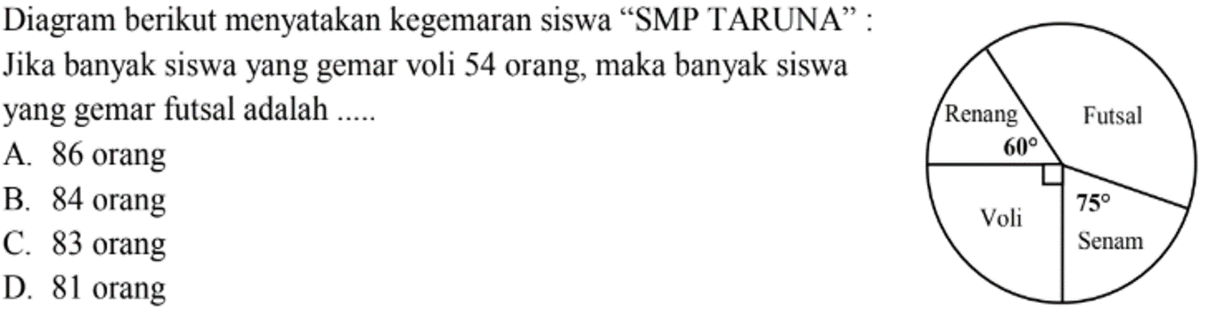 Diagram berikut menyatakan kegemaran siswa 'SMP TARUNA' :
Jika banyak siswa yang gemar voli 54 orang, maka banyak siswa yang gemar futsal adalah .....