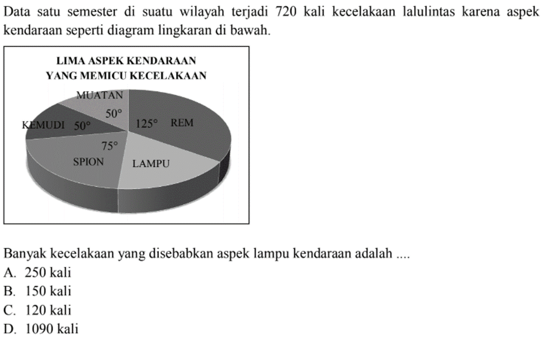 Data satu semester di suatu wilayah terjadi 720 kali kecelakaan lalulintas karena aspek kendaraan seperti diagram lingkaran di bawah. LIMA ASPEK KENDARAAN YANG MEMICU KECELAKAAN MUATAN 50 KEMUDI 50 REM 125 SPION 75 LAMPU Banyak kecelakaan yang disebabkan aspek lampu kendaraan adalah .... A. 250 kali B. 150 kali C. 120 kali D. 1090 kali