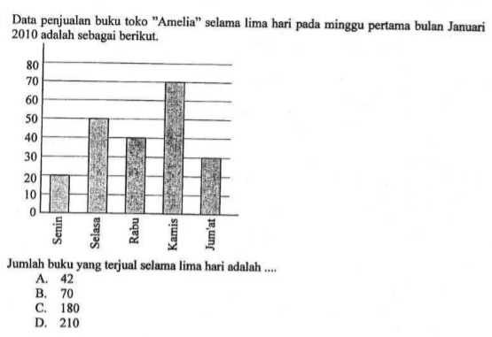 Data penjualan buku toko 'Amelia' selama lima hari pada minggu pertama bulan Januari 2010 adalah sebagai berikut.Jumlah buku yang terjual selama lima hari adalah ....A. 42B. 70C. 180D. 210