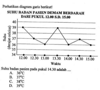 Perhatikan diagram garis berikut!SUHU BADAN PASIEN DEMAM BERDARAHDARI PUKUL12.00S.D. 15.00 Suhu badan pasien pada pukul 14.30 adalah ....A. 36 C B. 37 C C. 38 C D. 39 C 