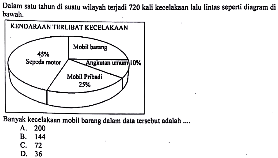 Dalam satu tahun di suatu wilayah terjadi 720 kali kecelakaan lalu lintas seperti diagram di bawah.Banyak kecelakaan mobil barang dalam data tersebut adalah .... KENDARAAN TERLIBAT KECELAKAAN45% Sepeda MotorMobil barangAngkutan umum 10%Mobil Pribadi 25%