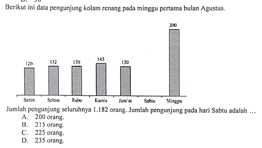 Berikut ini data pengunjung kolam renang pada minggu pertama bulan Agustus.Jumlah pengunjung seluruhnya  1.182  orang. Jumlah pengunjung pada hari Sabtu adalah  ... A. 200 orang.B. 215 orang.C. 225 orang.D. 235 orang.