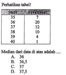 Perhatikan tabel!Skor  Freknensi 35  7 36  20 37  12 38  10 39  4 40  1 Median dari data di atas adalah ....