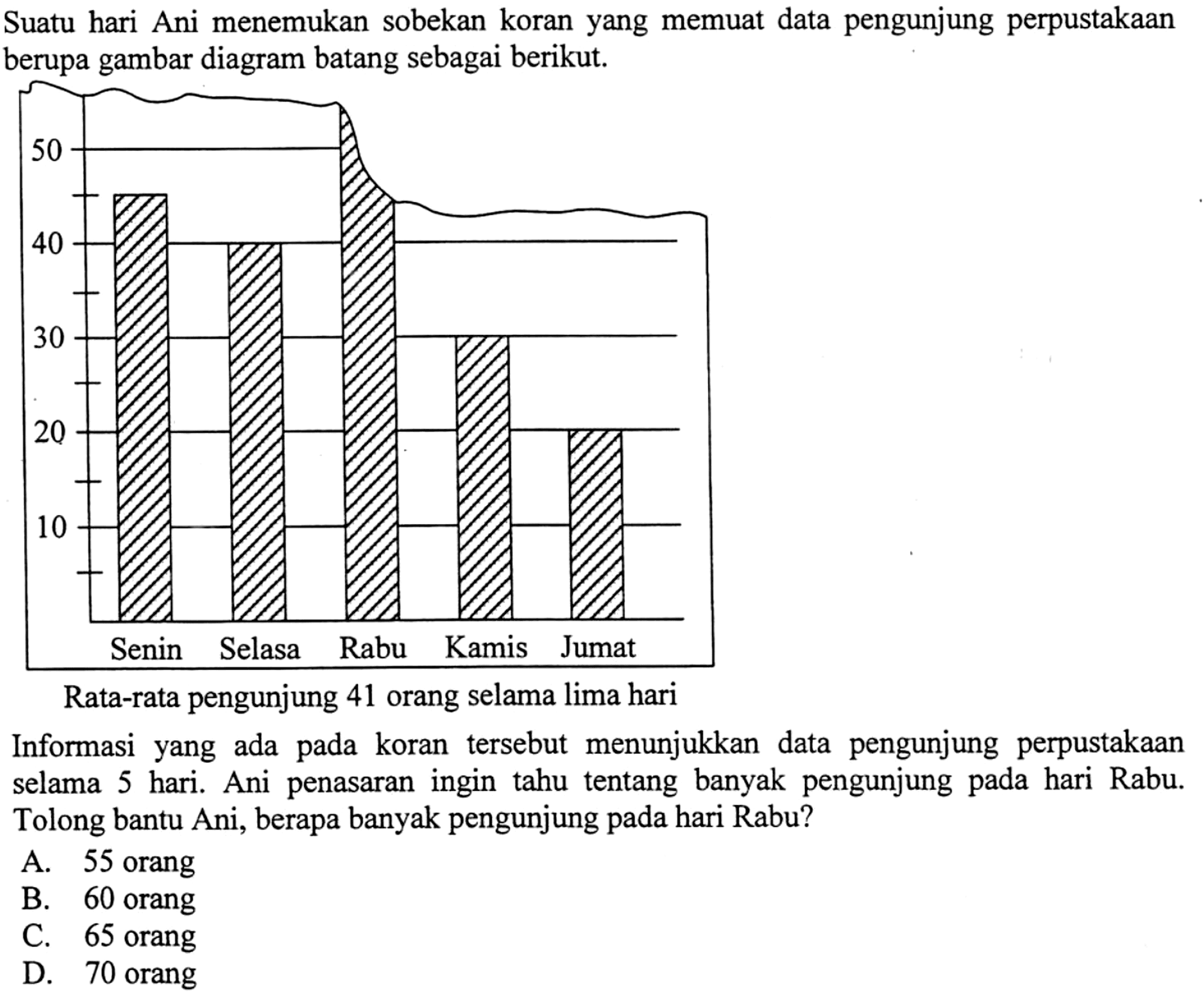 Ani menemukan sobekan koran yang memuat data pengunjung perpustakaan Suatu hari berupa gambar diagram batang sebagai berikut. 50 40 30 20 10 Senin Selasa Rabu Kamis Jumat Rata-rata pengunjung 41 orang selama lima hari tersebut menunjukkan pengunjung perpustakaan Informasi ada koran data yang pada selama hari. Ani penasaran ingin tahu tentang banyak pengunjung pada hari Rabu: 5 Tolong bantu Ani. berapa banyak pengunjung pada hari Rabu? A 55 orang B 60 orang C 65 orang D 70 orang