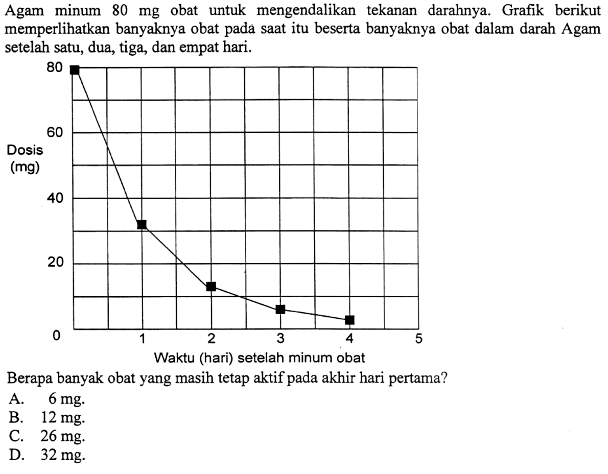 Agam minum 80 (mg) obat untuk mengendalikan tekanan darahnya. Grafik berikut memperlihatkan banyaknya obat pada saat itu beserta banyaknya obat dalam darah Agam setelah satu, dua, tiga, dan empat hari.Berapa banyak obat yang masih tetap aktif pada akhir hari pertama?A.  6 mgB.  12 mgC.  26 mgD.  32 mg