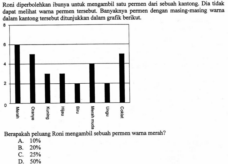 Roni diperbolehkan ibunya untuk mengambil satu permen dari sebuah kantong. Dia tidak dapat melihat warna permen tersebut. Banyaknya permen dengan masing-masing warna dalam kantong tersebut ditunjukkan dalam grafik berikut. Berapakah peluang Roni mengambil sebuah permen warna merah?