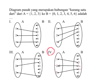 Diagram panah yang merupakan hubungan "kurang satu dari" dari A = {1, 2, 3} ke B = {0, 1, 2, 3, 4, 5, 6} adalah ...