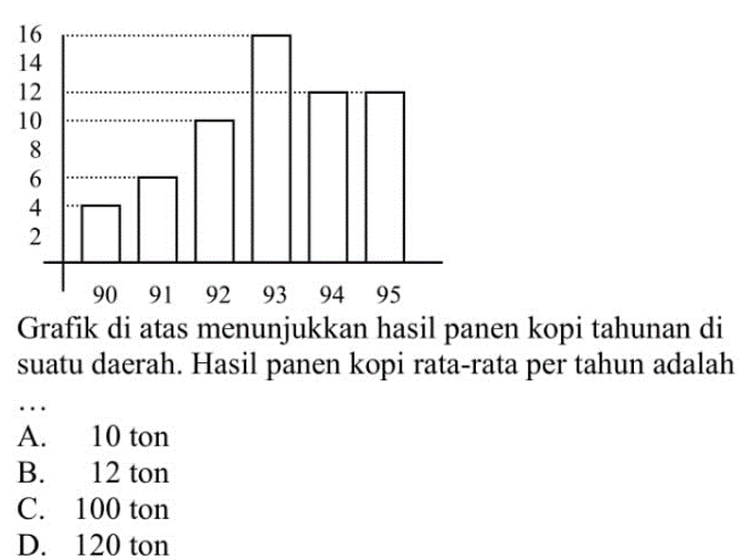 16 14 12 10 8 6 4 2 90 91 92 93 94 95 Grafik di atas menunjukkan hasil panen kopi tahunan di suatu daerah. Hasil panen kopi rata-rata per tahun adalah ... A. 10 ton B. 12 ton C. 100 ton D. 120 ton