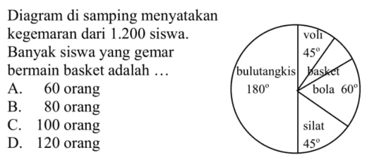 Diagram di samping menyatakan kegemaran dari 1.200 siswa. Banyak siswa yang gemar bermain basket adalah ... bulutangkis 180 voli 45 basket bola 60 silat 45 A. 60 orang B. 80 orang C. 100 orang D. 120 orang