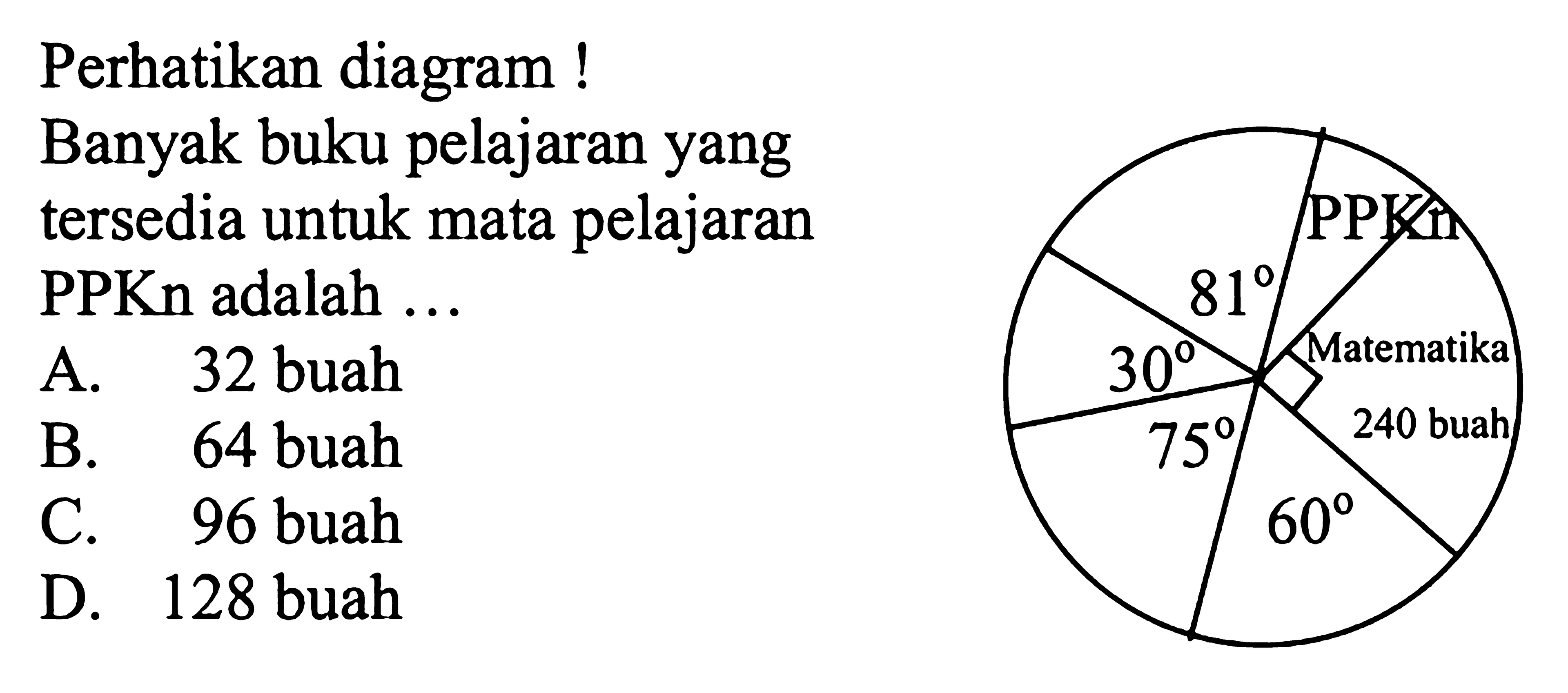 Perhatikan diagram! 30 81 75 60 Matematika 240 buah PPKnBanyak buku pelajaran yang tersedia untuk mata pelajaran PPKn adalah ...