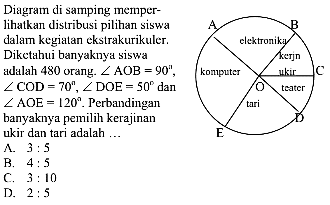 Diagram di samping memperlihatkan distribusi pilihan siswa dalam kegiatan ekstrakurikuler. Diketahui banyaknya siswa adalah 480 orang. sudut AOB=90, sudut COD=70, sudut DOE=50 dan sudut AOE=120 . Perbandingan banyaknya pemilih kerajinan ukir dan tari adalah ...