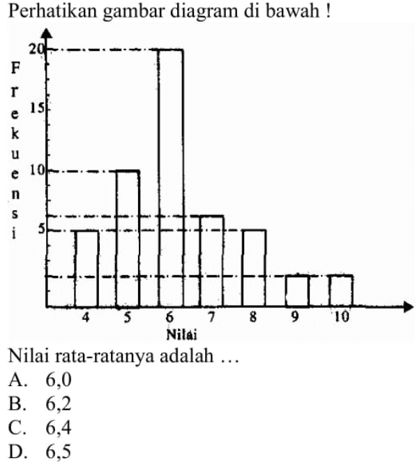 Perhatikan gambar diagram di bawah !Nilai rata-ratanya adalah ...Frekuensi Nilai